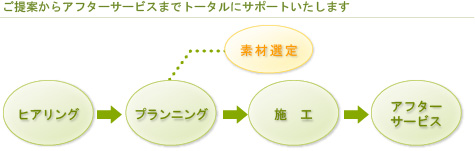 ご提案からアフターサービスまでトータルにサポートいたします